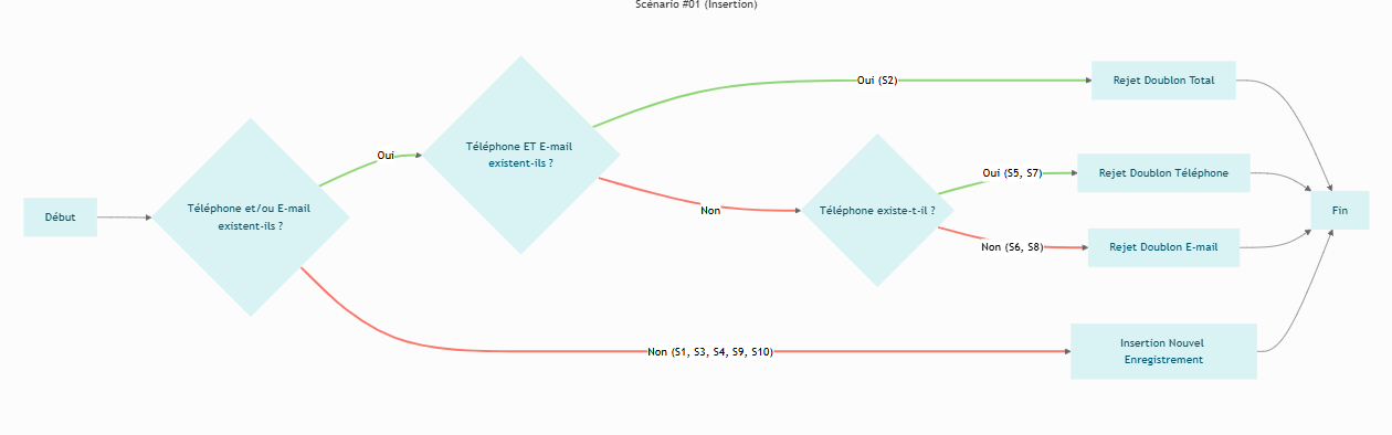 Scénarios d&#39;insertion Salesforce